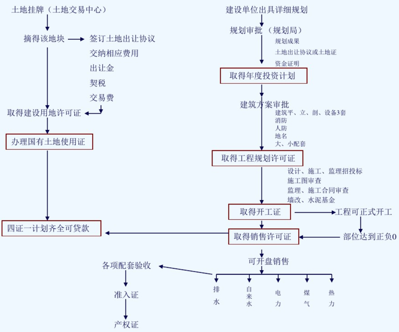 图文详细解析房地产开发部的工作内容及职责，值得收藏