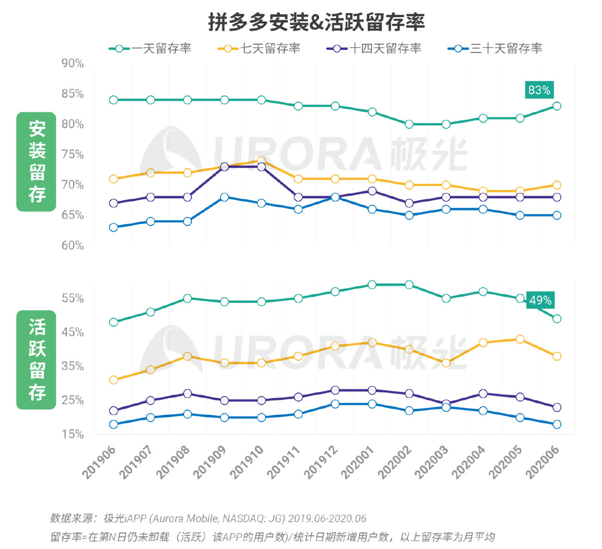 拼多多数据全面解析，揭开裂变“面纱”