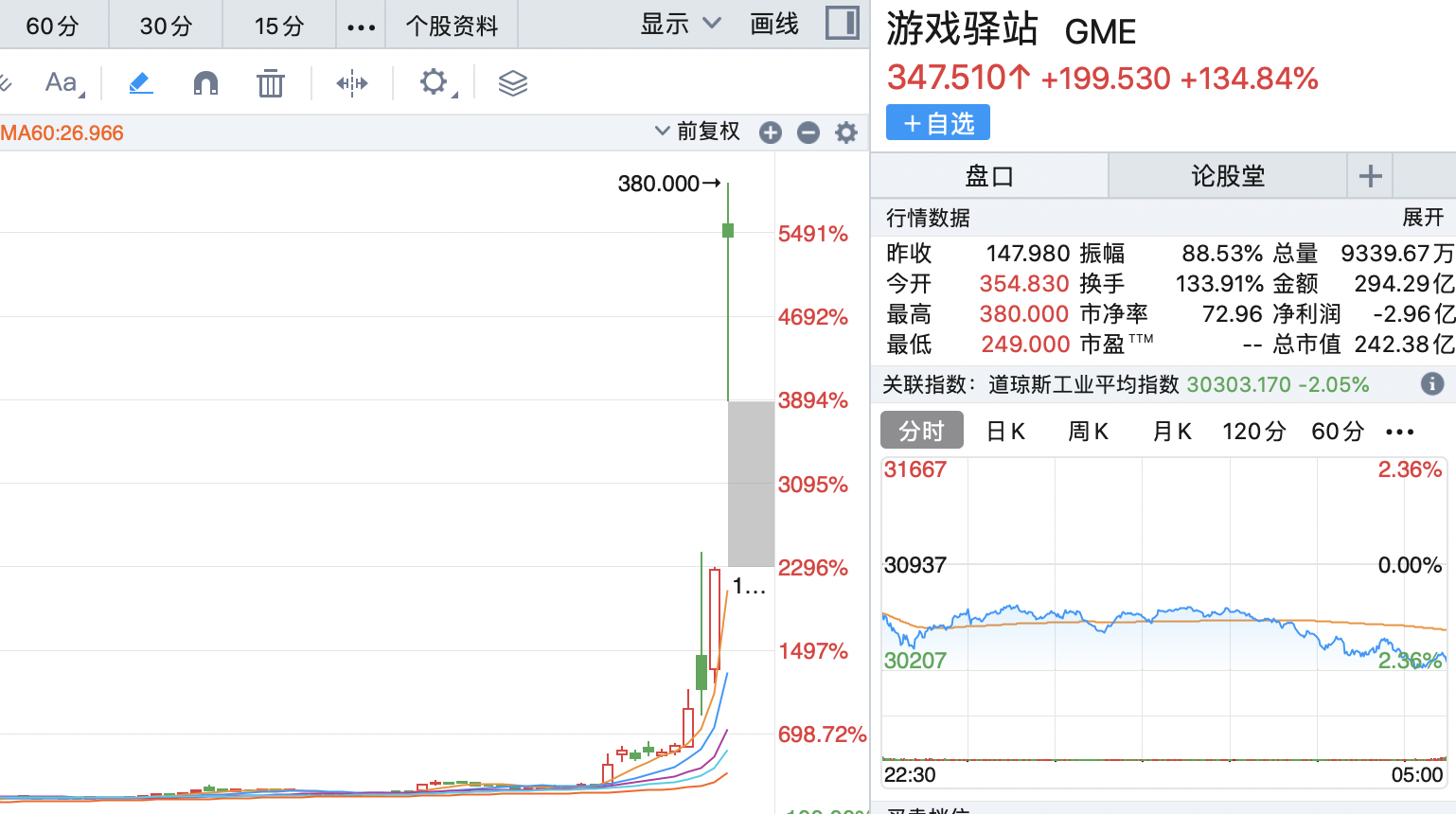 十日暴涨1700%，美散户“打爆”机构，背后意义值得警惕