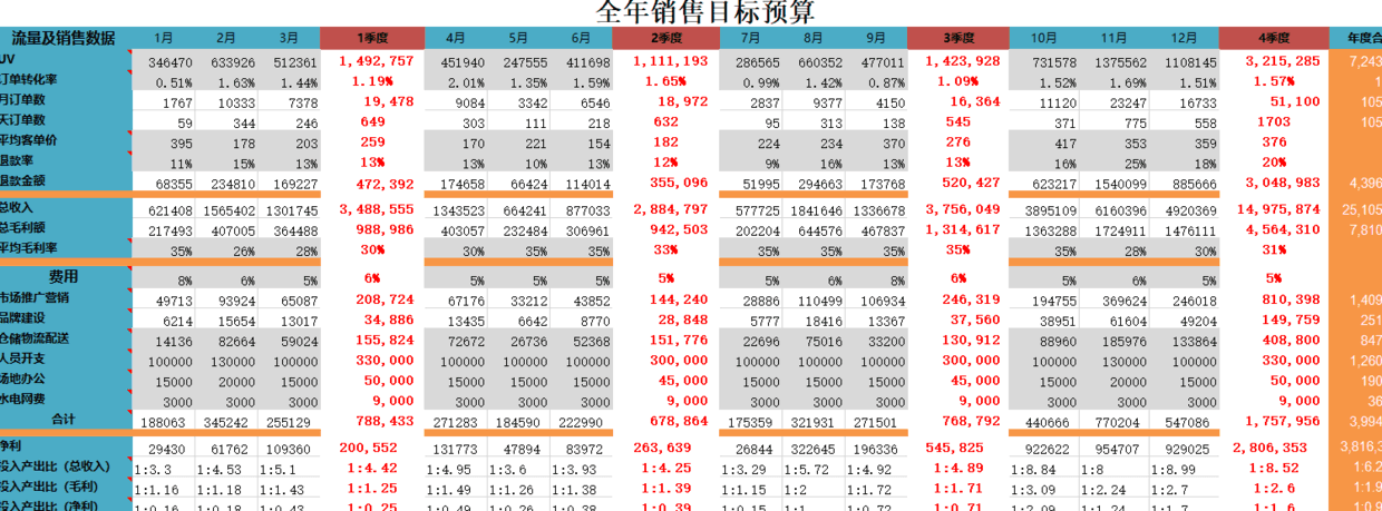 「电商运营」电商人必备运营表格-运营计划篇