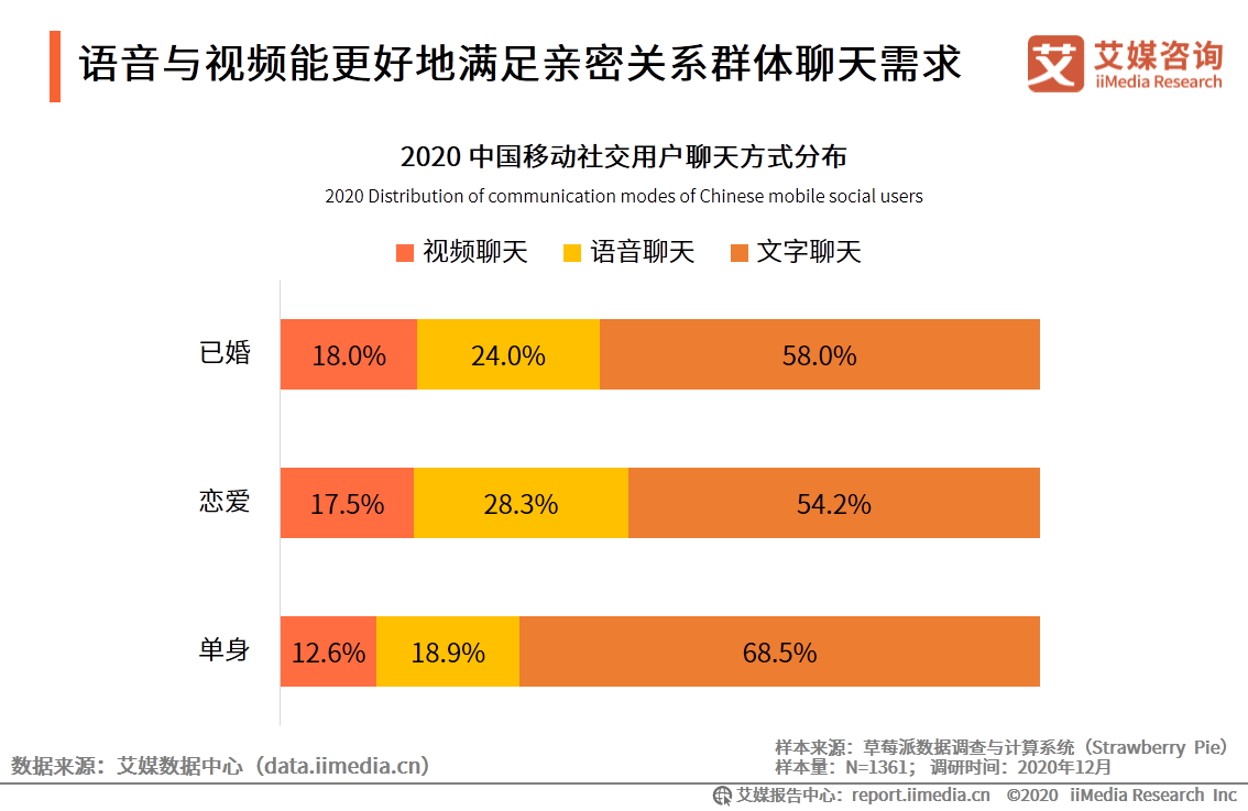 移动社交行业报告：2020年用户规模破9亿，文字形式仍占主流