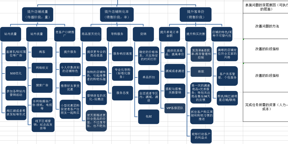 「电商运营」电商人必备运营表格-运营计划篇