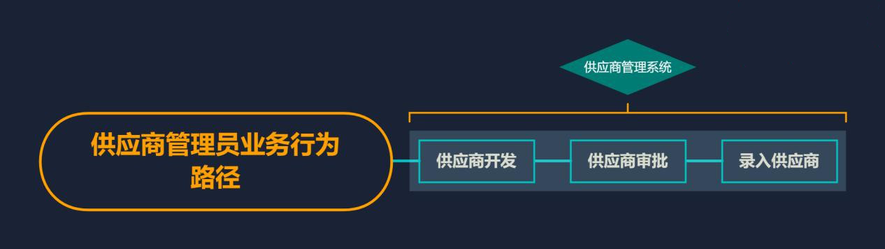 需求文档：自营电商后台管理系统