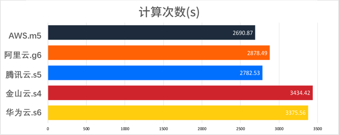 ​主流云厂商云服务器：AWS、阿里云、腾讯云、金山云、华为云