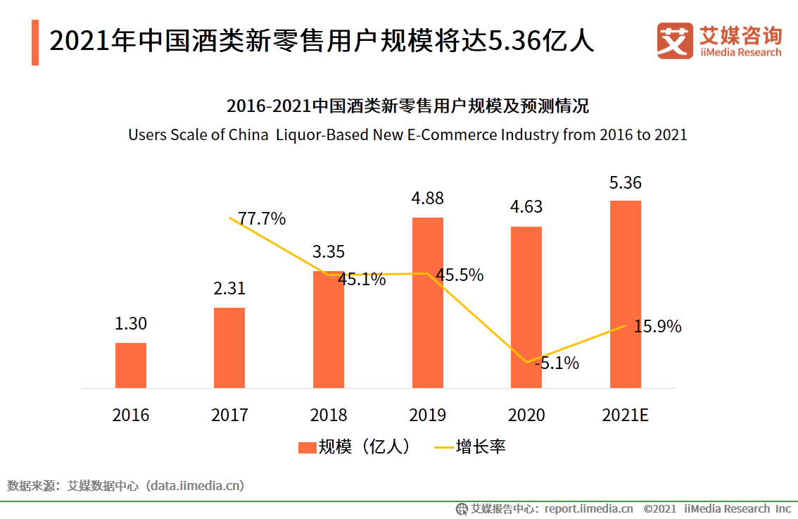 中国酒类新零售研究报告：2021年市场规模将突破1360亿元