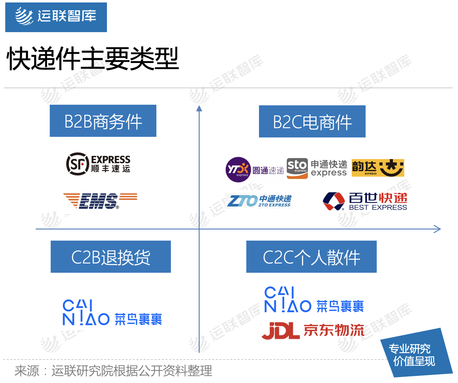 运联研究 | 菜鸟裹裹能否撼动顺丰的地位？