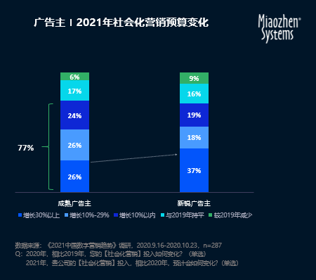 2021社交及营销趋势：抓短视频风口，银发经济及KOC崛起