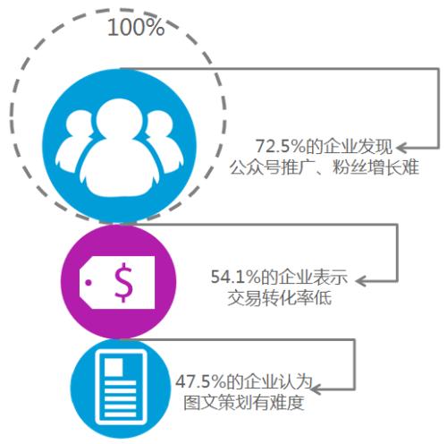 为何企业公众号会选择代运营？4条方案让企业受益无穷