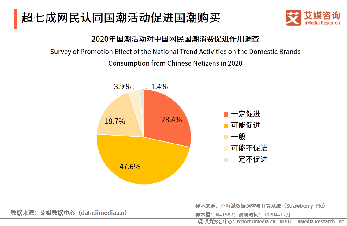 中国国潮经济发展报告 :年轻群体将释放市场消费潜力