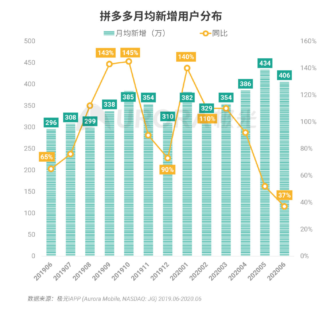 拼多多数据全面解析，揭开裂变“面纱”