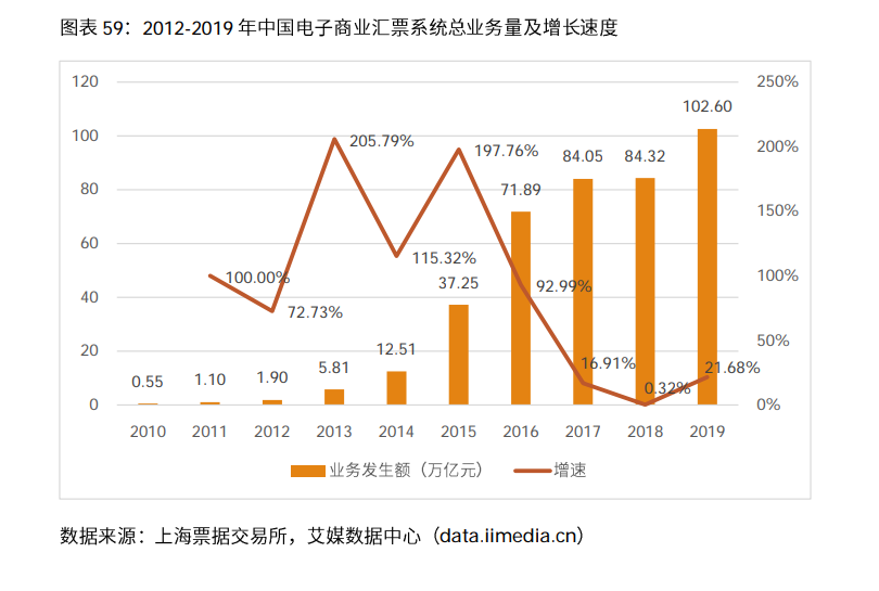 198页纯干货、148个图表——解读电子商票行业发展趋势