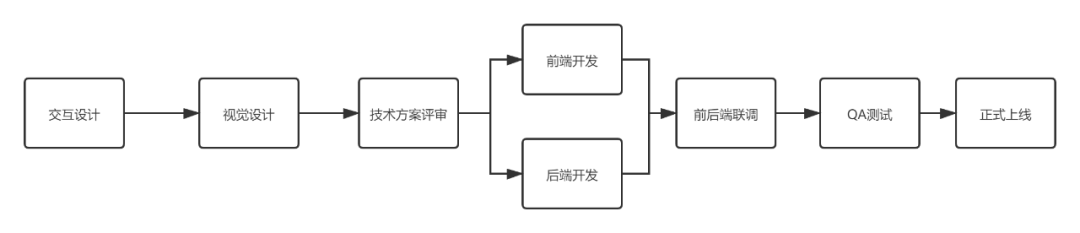 活动运营基本概述和新人入门典型问题