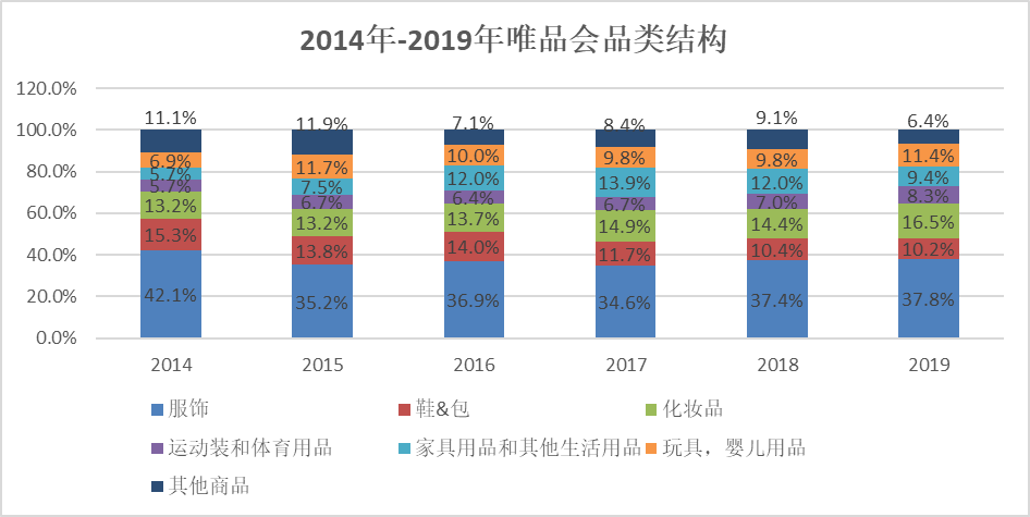 唯品会，模仿京东，却无法成为京东