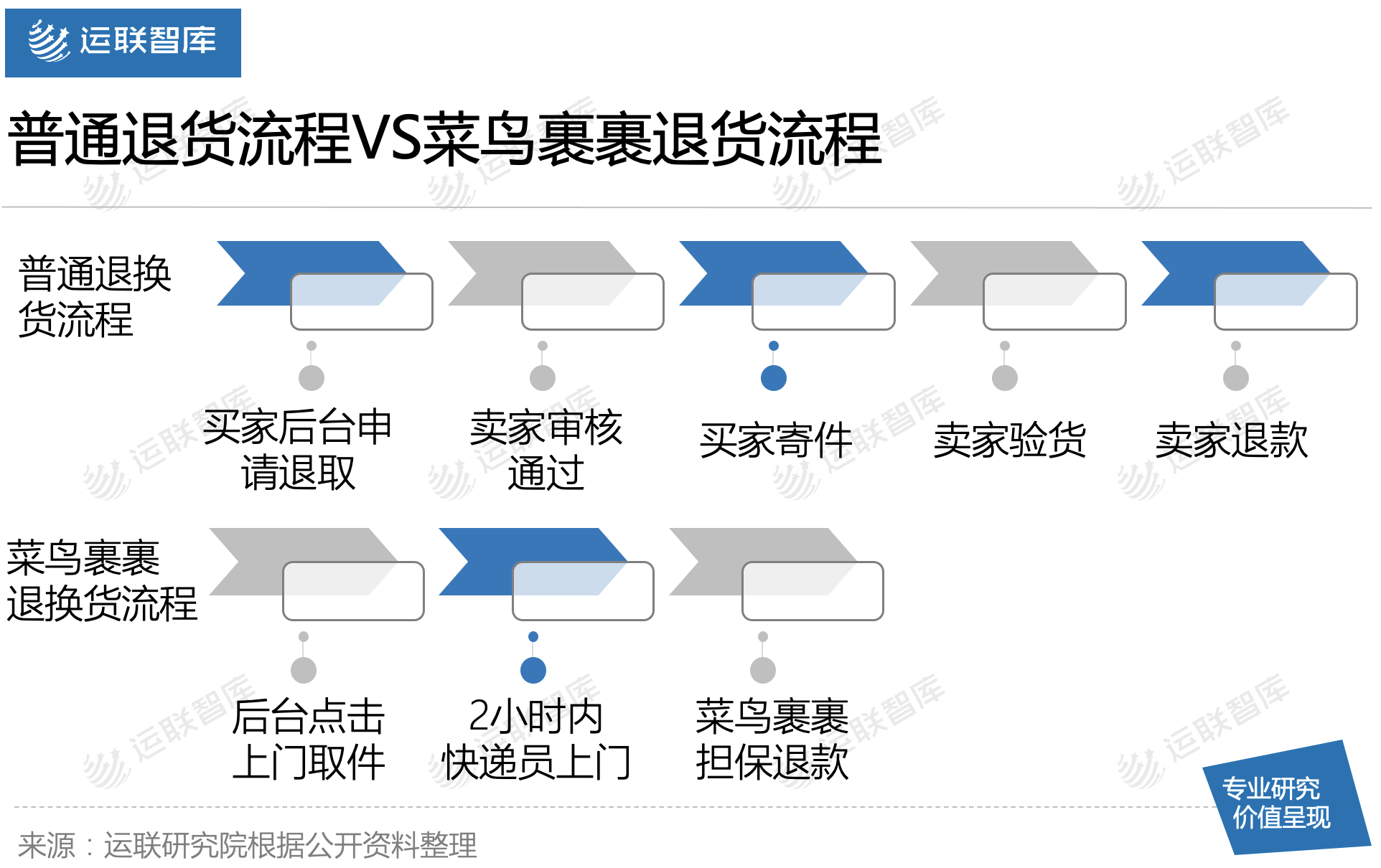 运联研究 | 菜鸟裹裹能否撼动顺丰的地位？