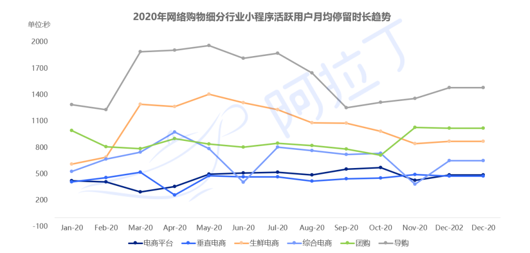 2021年微信小程序交易规模预计破3.5万亿