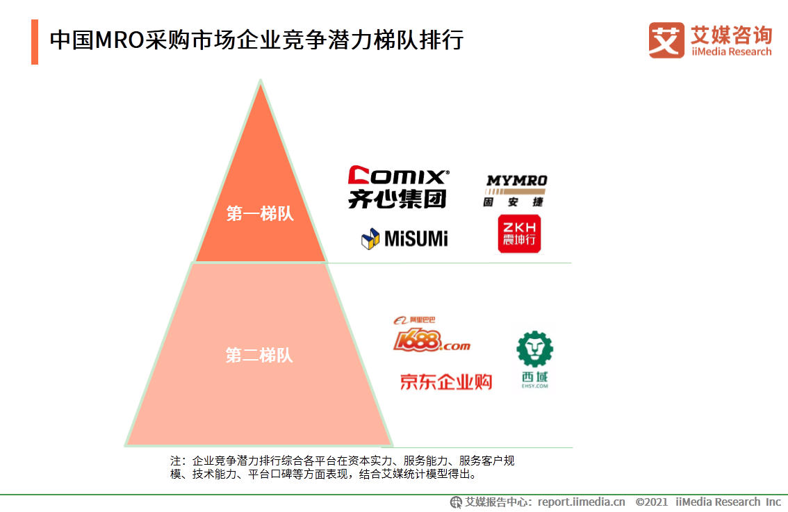 MRO采购行业报告：市场规模达2.57万，走向垂直化和精细化