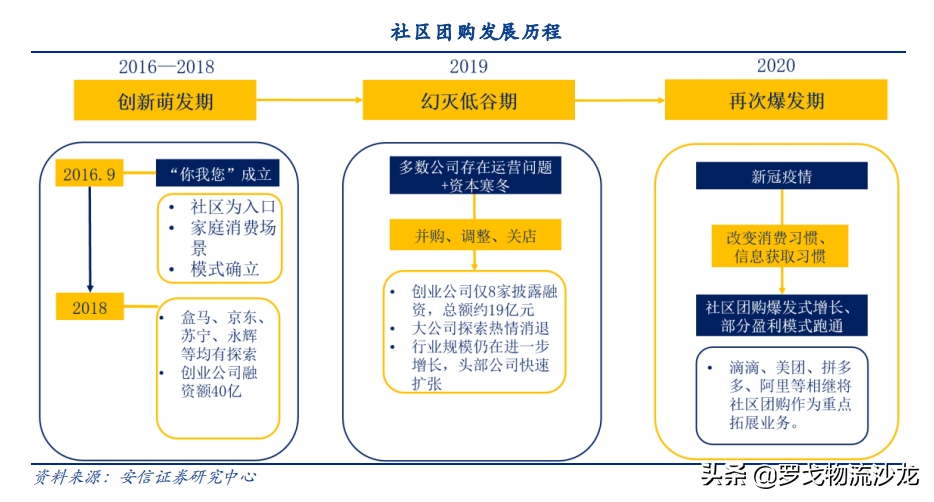 社区团购狂欢起，2021大崩溃