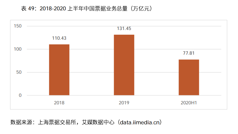 2020-2021年中国电子商票行业研究及趋势分析报告