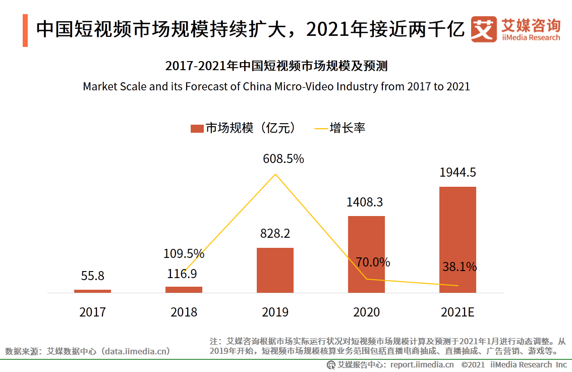 2020-2021年中国短视频市场发展现状分析