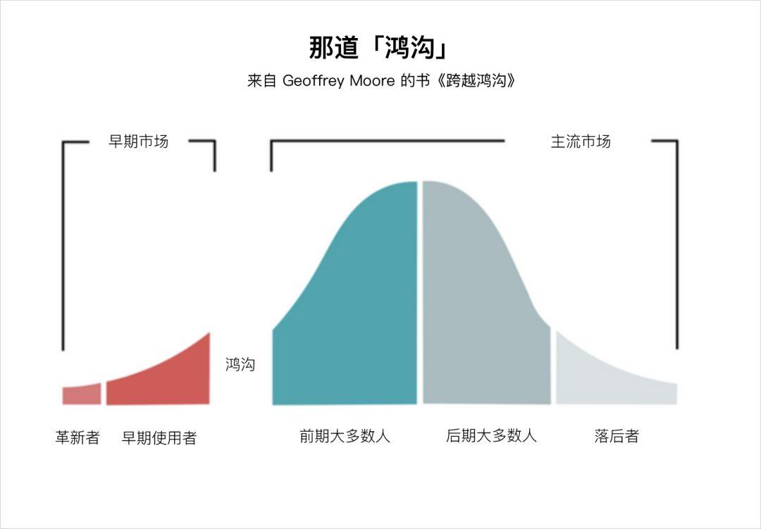 创业公司跨越鸿沟的 5 个产品营销方法