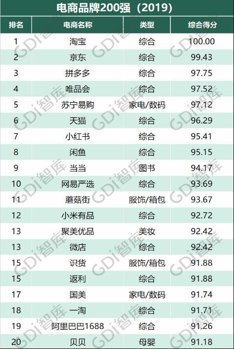 GDI智库发布《电商品牌200强》淘宝、京东、拼多多、唯品会位列四强