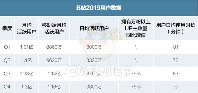 没有片头广告的B站 要如何盈利