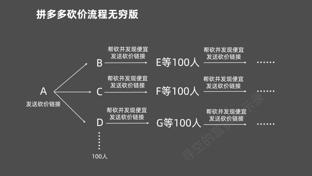 拼多多最高效的营销战略——砍价免费拿