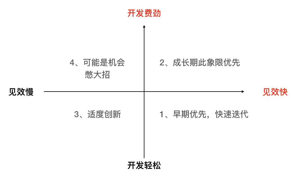 产品经理学会用思维导图梳理需求，“回怼”BOSS