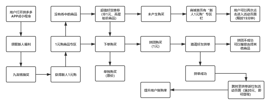 案例拆解：拼多多新人1元购+拼单返现活动