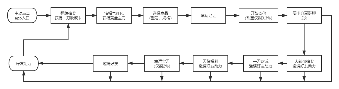 砍价免费拿的拼多多到底玩的什么花样？