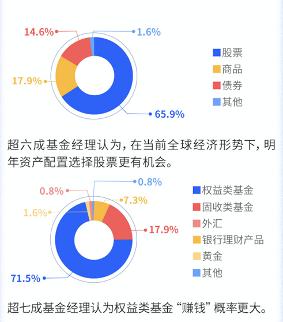 腾讯理财通发布百位基金经理调研报告：科技等板块受青睐