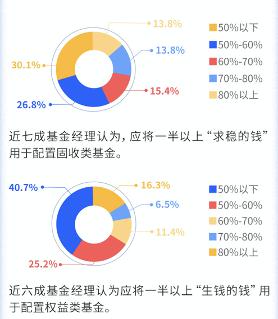 腾讯理财通发布百位基金经理调研报告：科技等板块受青睐