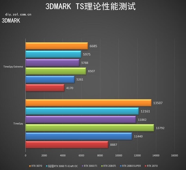 铭瑄RTX 3060 Ti iCraft OC 心之所向无畏无双