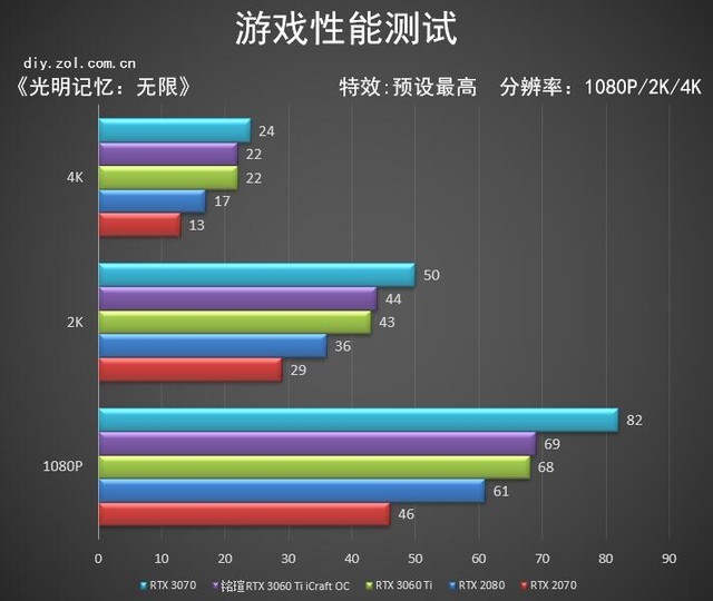 铭瑄RTX 3060 Ti iCraft OC 心之所向无畏无双