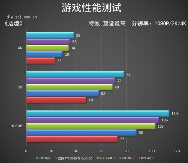 铭瑄RTX 3060 Ti iCraft OC 心之所向无畏无双