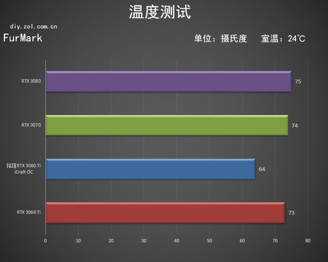 铭瑄RTX 3060 Ti iCraft OC 心之所向无畏无双