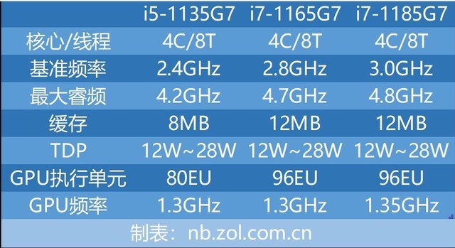 十一代酷睿轻薄本横评：到底是i5还是i7？