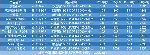 十一代酷睿轻薄本横评：到底是i5还是i7？