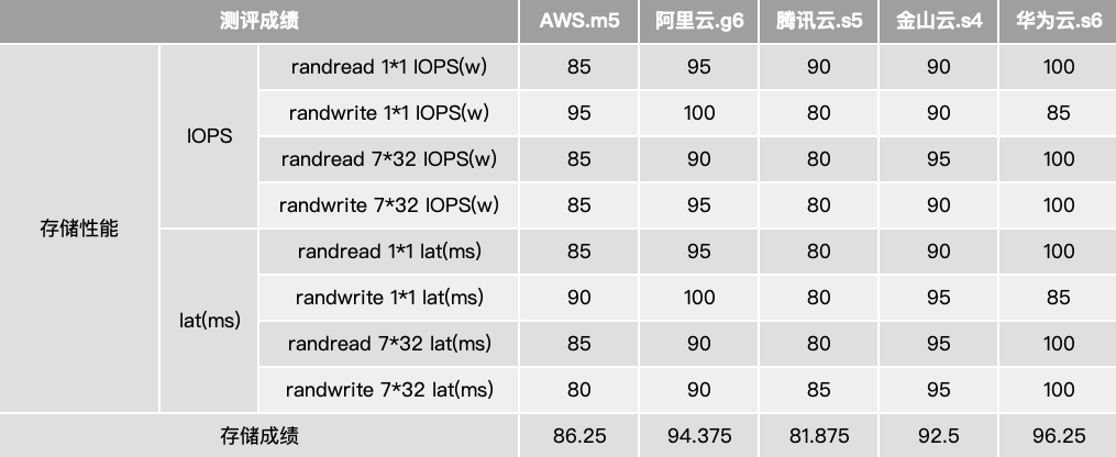 ​主流云厂商云服务器：AWS、阿里云、腾讯云、金山云、华为云