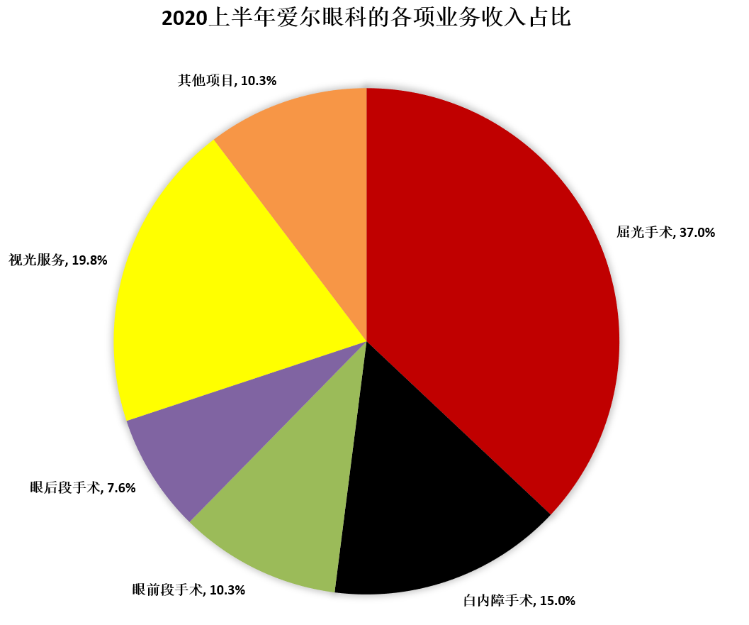 3000亿“眼科帝国”摊上大事！抗疫医生怒怼，右眼近乎失明