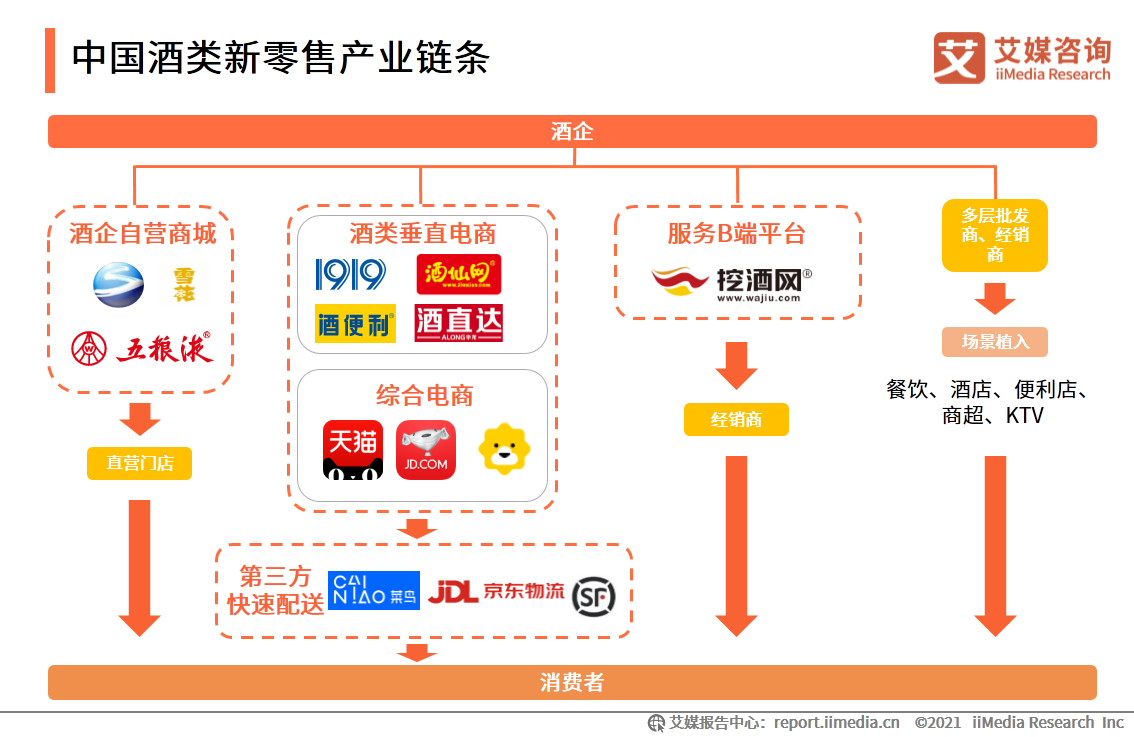 中国酒类新零售研究报告：2021年市场规模将突破1360亿元