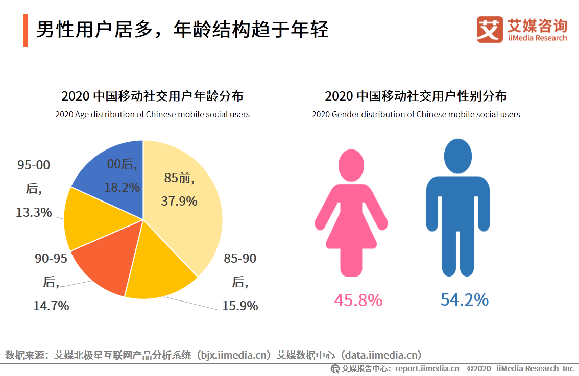 移动社交行业报告：2020年用户规模破9亿，文字形式仍占主流