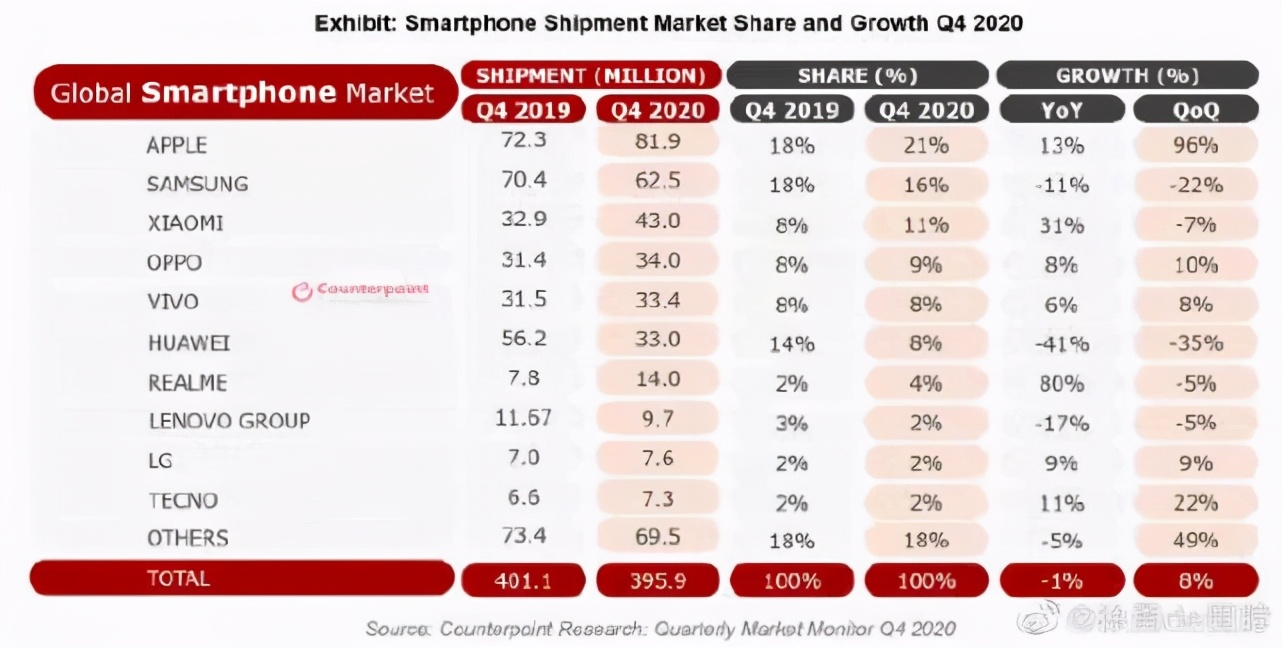 华为继续快速衰退，小米环比下滑，最大赢家是另一家手机企业