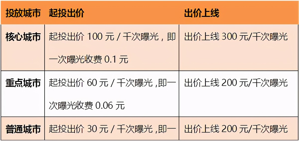 详细的微信朋友圈广告价格表，一目了然