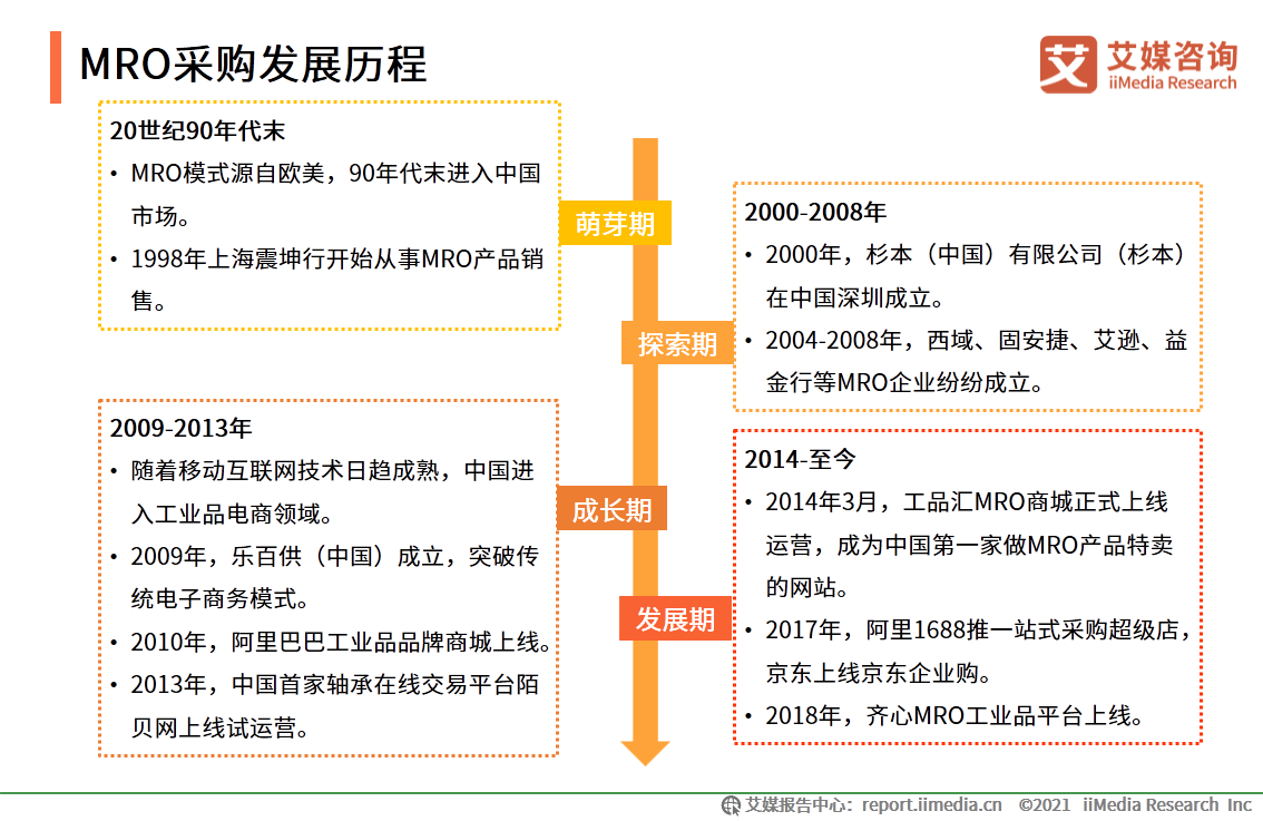 MRO采购行业报告：市场规模达2.57万，走向垂直化和精细化