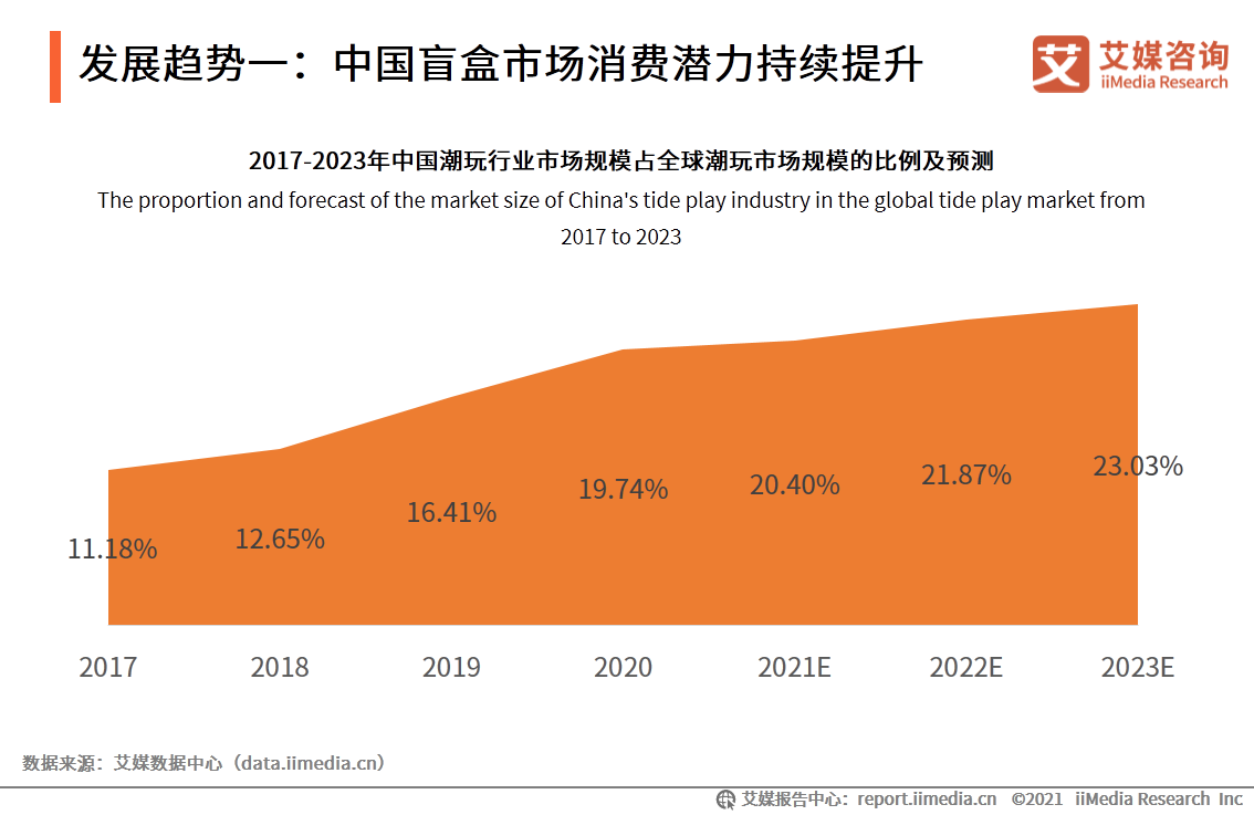 中国盲盒行业报告：衍生职业兴起，各行业开启“盲盒+”模式