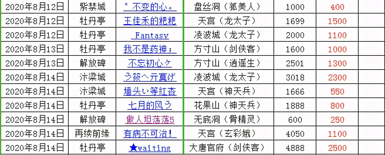 梦幻西游：装备倒卖牛人实施百万计划，短短三个月净赚20万