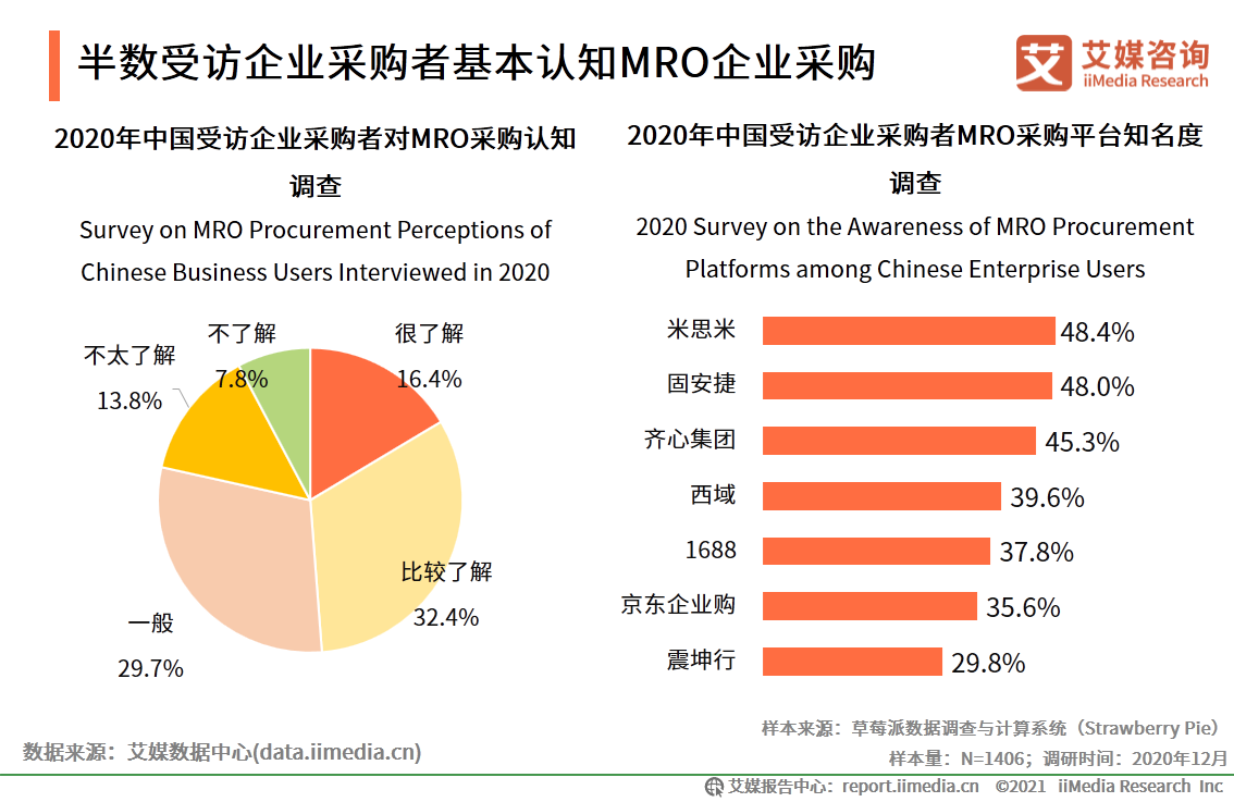 MRO采购行业报告：市场规模达2.57万，走向垂直化和精细化