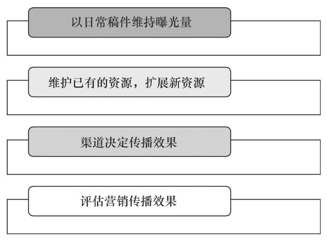 新媒体营销推广的操作步骤