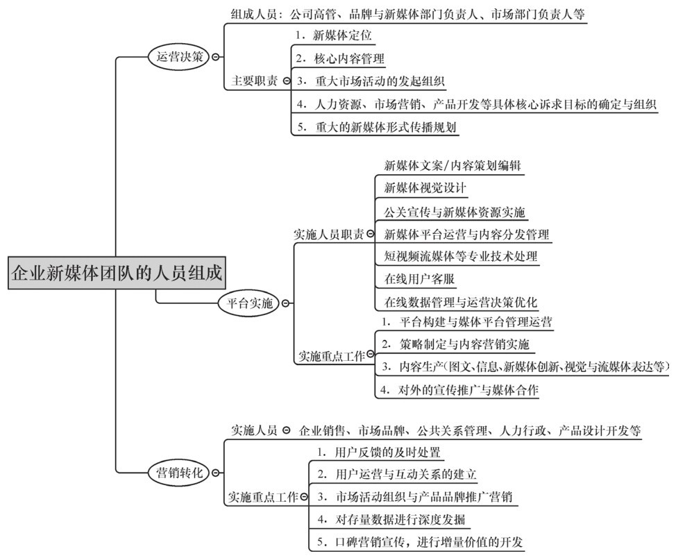 企业新媒体运营的四大要素